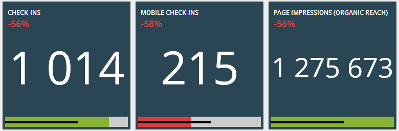 facebook dashboard organic reach & checkins