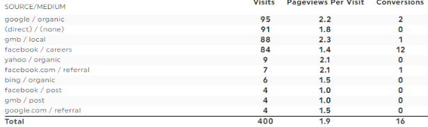 Google Analytics Multi Column