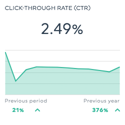 click through rate in dashthis