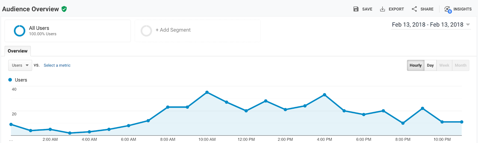 Audience Overview Google Analytics