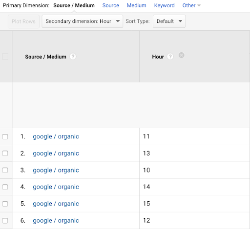 Traffic by Hour Google Analytics