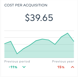 Cost Per Acquisition