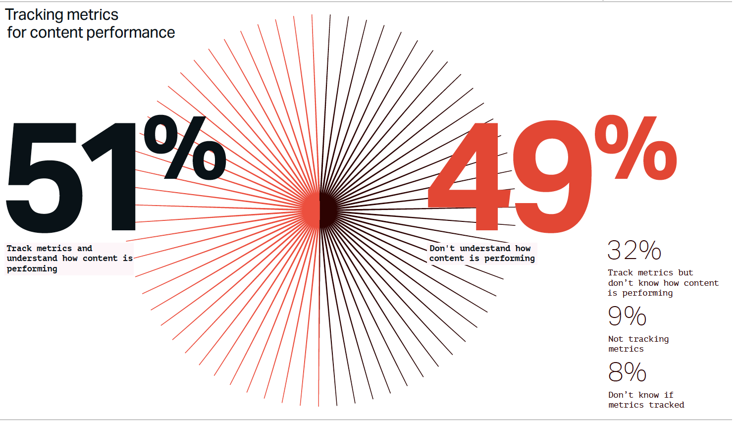 metrics for content performance content matters 2022