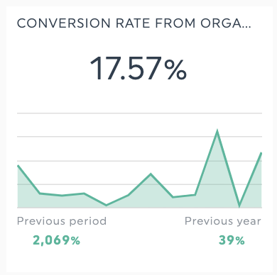 Conversion rate