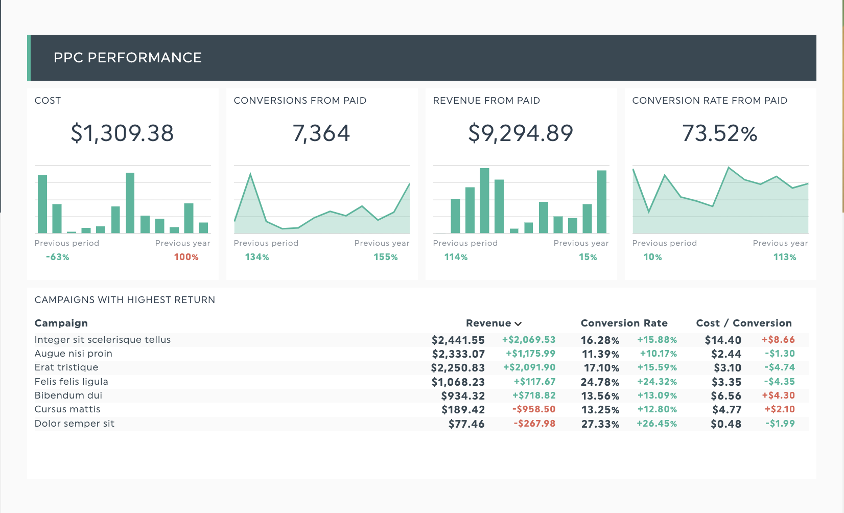 PPC campaign performance