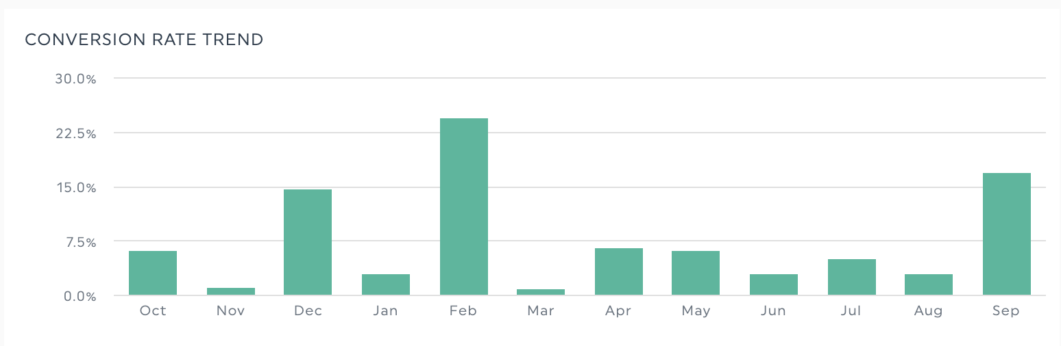 conversion rate