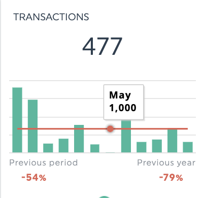 data visualizing goals dashthis