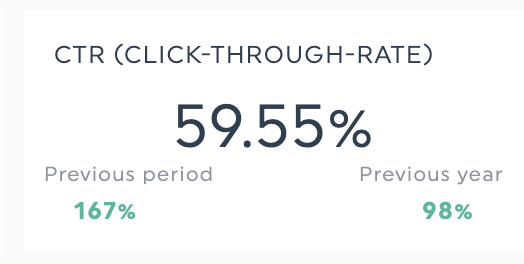 click through rate