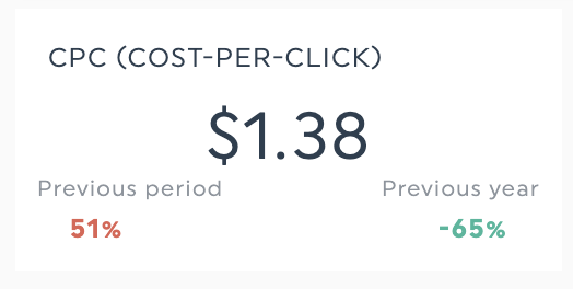 cost per click