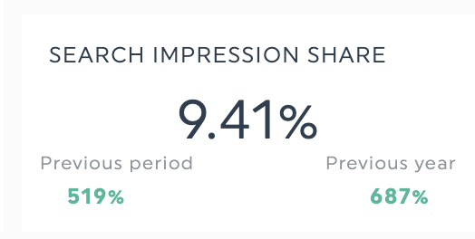 ad impression share