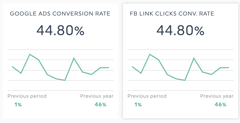 conversion rate