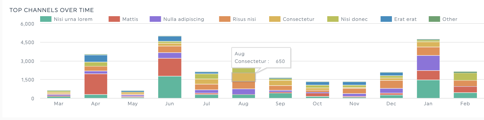 top channels over time