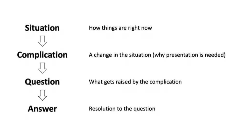 SCQA (Situation, Complication, Question and Answer) 