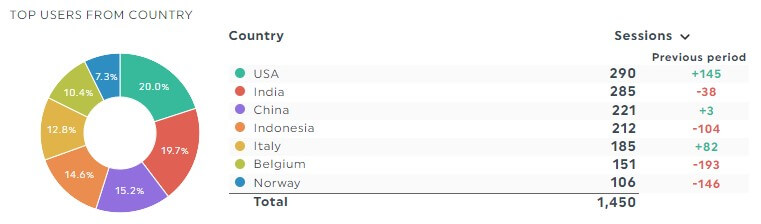 User countru metrics and dimensions GA4 report