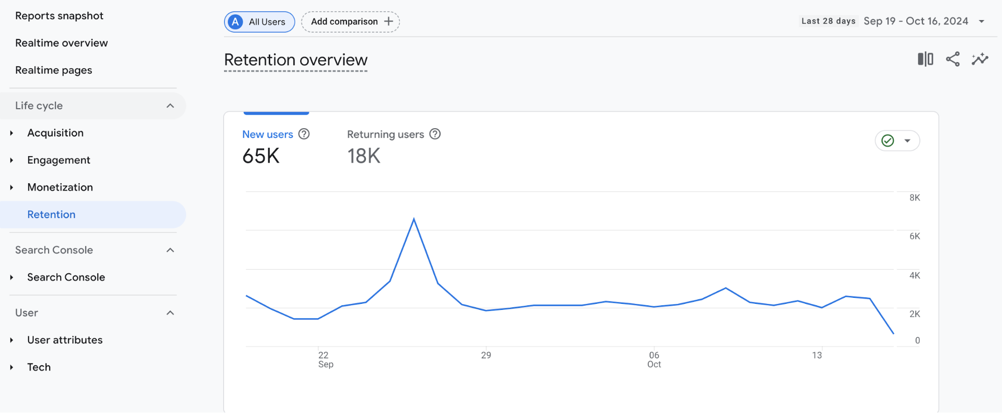 Retention overview