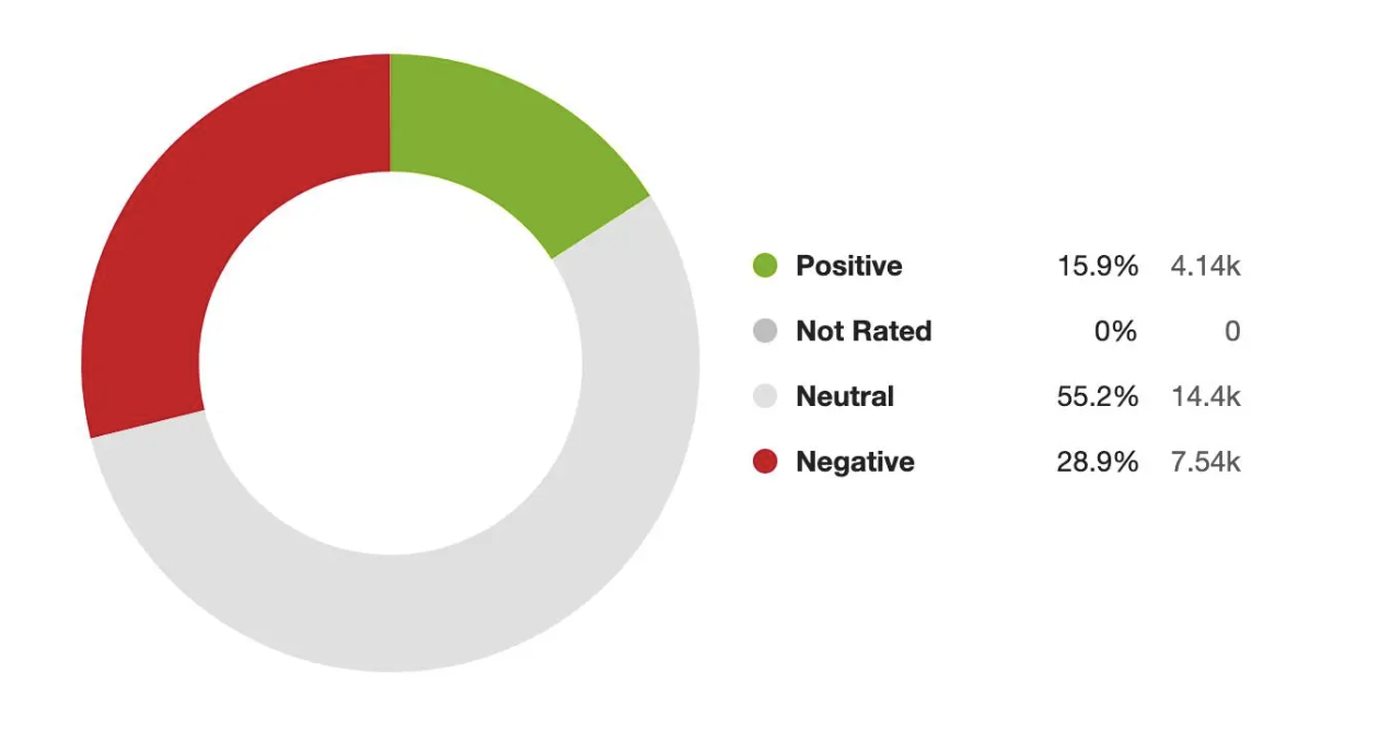 Meltwater analysis negative sentiment