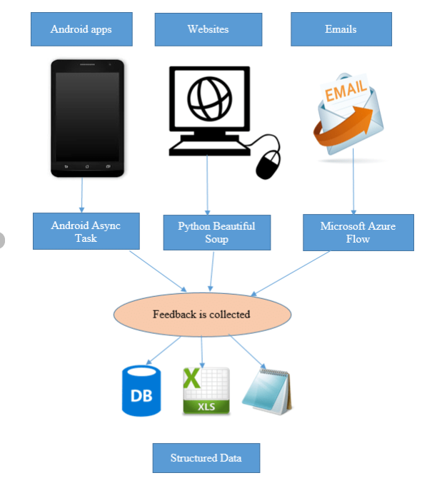 Flowchart showing feedback from apps, websites, and emails processed into structured data using different tools.