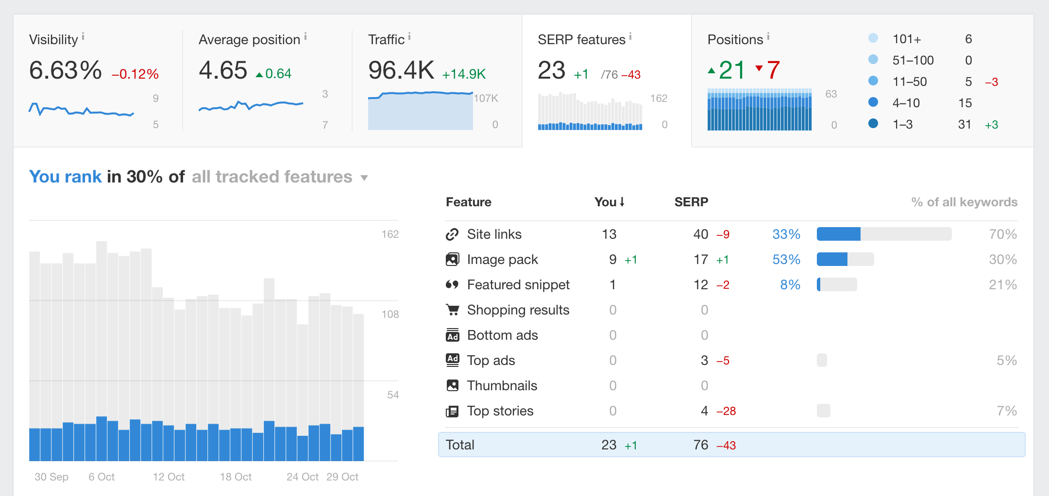 Ahrefs Keywords Explorer dashboard showing keyword position over time