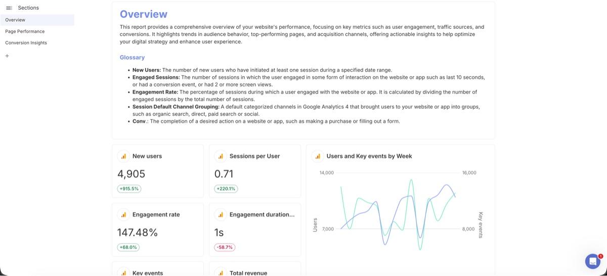 A GA4 report using Swydo's pre-built templates.